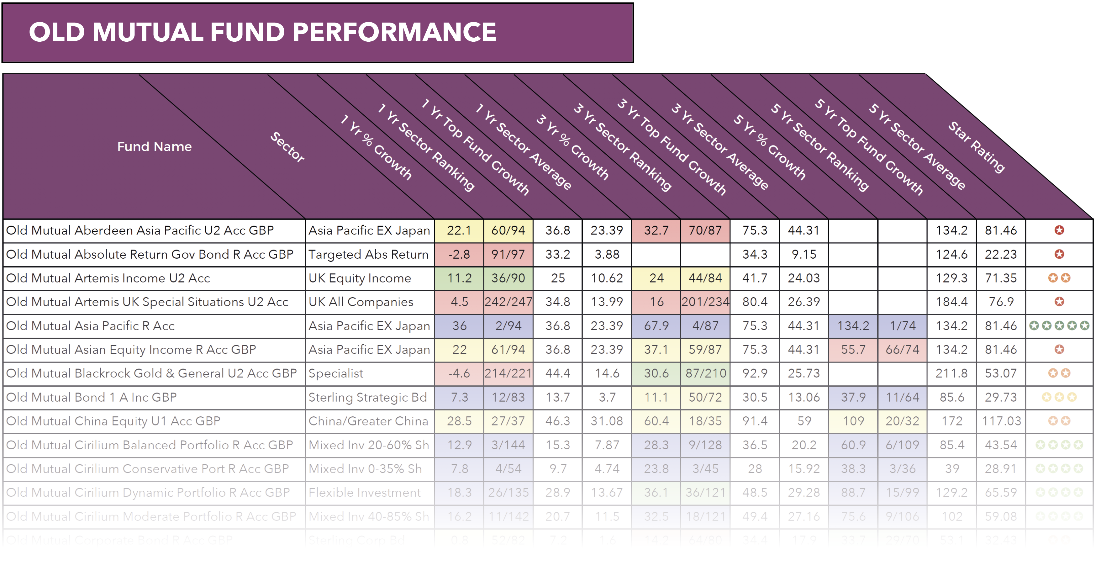 Old Mutual fund performance review